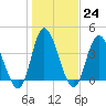 Tide chart for Sunset Beach, North Carolina on 2023/01/24