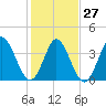 Tide chart for Sunset Beach, North Carolina on 2023/01/27
