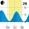 Tide chart for Sunset Beach, North Carolina on 2023/01/28