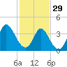Tide chart for Sunset Beach, North Carolina on 2023/01/29