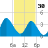 Tide chart for Sunset Beach, North Carolina on 2023/01/30