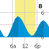 Tide chart for Sunset Beach, North Carolina on 2023/01/8