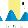 Tide chart for Sunset Beach, North Carolina on 2023/01/9