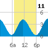 Tide chart for Sunset Beach, North Carolina on 2023/02/11