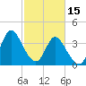 Tide chart for Sunset Beach, North Carolina on 2023/02/15