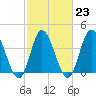 Tide chart for Sunset Beach, North Carolina on 2023/02/23