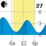 Tide chart for Sunset Beach, North Carolina on 2023/02/27
