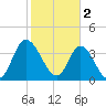Tide chart for Sunset Beach, North Carolina on 2023/02/2