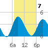 Tide chart for Sunset Beach, North Carolina on 2023/02/7