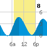 Tide chart for Sunset Beach, North Carolina on 2023/02/8