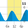 Tide chart for Sunset Beach, North Carolina on 2023/03/11
