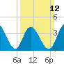 Tide chart for Sunset Beach, North Carolina on 2023/03/12