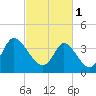 Tide chart for Sunset Beach, North Carolina on 2023/03/1