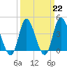 Tide chart for Sunset Beach, North Carolina on 2023/03/22