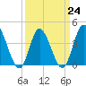 Tide chart for Sunset Beach, North Carolina on 2023/03/24