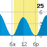Tide chart for Sunset Beach, North Carolina on 2023/03/25