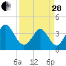 Tide chart for Sunset Beach, North Carolina on 2023/03/28