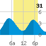 Tide chart for Sunset Beach, North Carolina on 2023/03/31