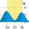 Tide chart for Sunset Beach, North Carolina on 2023/03/3