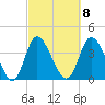 Tide chart for Sunset Beach, North Carolina on 2023/03/8