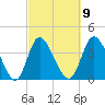 Tide chart for Sunset Beach, North Carolina on 2023/03/9
