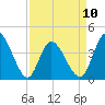Tide chart for Sunset Beach, North Carolina on 2023/04/10