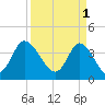 Tide chart for Sunset Beach, North Carolina on 2023/04/1