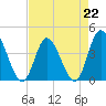 Tide chart for Sunset Beach, North Carolina on 2023/04/22