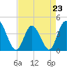 Tide chart for Sunset Beach, North Carolina on 2023/04/23