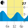 Tide chart for Sunset Beach, North Carolina on 2023/04/27