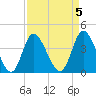 Tide chart for Sunset Beach, North Carolina on 2023/04/5