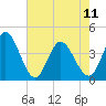 Tide chart for Sunset Beach, North Carolina on 2023/05/11