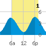 Tide chart for Sunset Beach Bridge, North Carolina on 2023/05/1