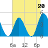 Tide chart for Sunset Beach Bridge, North Carolina on 2023/05/20