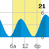 Tide chart for Sunset Beach Bridge, North Carolina on 2023/05/21