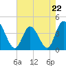 Tide chart for Sunset Beach Bridge, North Carolina on 2023/05/22
