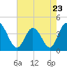 Tide chart for Sunset Beach Bridge, North Carolina on 2023/05/23
