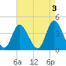Tide chart for Sunset Beach Bridge, North Carolina on 2023/05/3