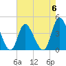 Tide chart for Sunset Beach Bridge, North Carolina on 2023/05/6