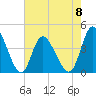 Tide chart for Sunset Beach Bridge, North Carolina on 2023/05/8