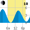 Tide chart for Sunset Beach, North Carolina on 2023/06/10