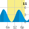 Tide chart for Sunset Beach, North Carolina on 2023/06/11