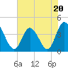 Tide chart for Sunset Beach, North Carolina on 2023/06/20