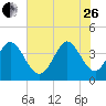 Tide chart for Sunset Beach, North Carolina on 2023/06/26