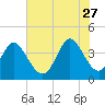Tide chart for Sunset Beach, North Carolina on 2023/06/27