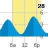 Tide chart for Sunset Beach, North Carolina on 2023/06/28