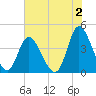 Tide chart for Sunset Beach, North Carolina on 2023/06/2