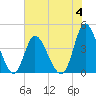 Tide chart for Sunset Beach, North Carolina on 2023/06/4