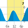 Tide chart for Sunset Beach, North Carolina on 2023/06/7