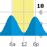 Tide chart for Sunset Beach, North Carolina on 2023/11/10